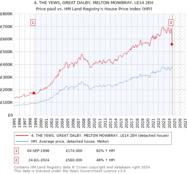 4, THE YEWS, GREAT DALBY, MELTON MOWBRAY, LE14 2EH: Price paid vs HM Land Registry's House Price Index