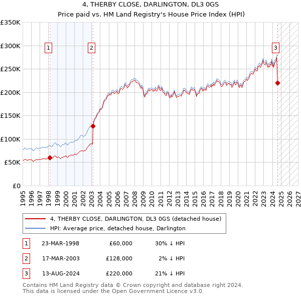 4, THERBY CLOSE, DARLINGTON, DL3 0GS: Price paid vs HM Land Registry's House Price Index