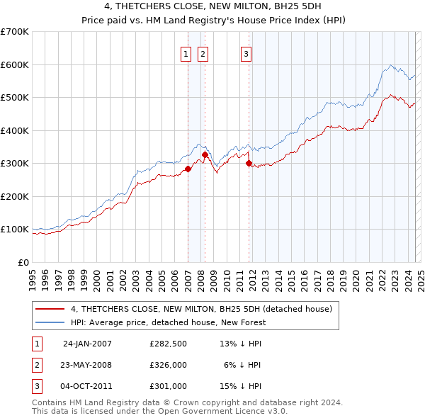 4, THETCHERS CLOSE, NEW MILTON, BH25 5DH: Price paid vs HM Land Registry's House Price Index