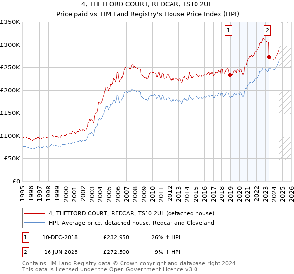 4, THETFORD COURT, REDCAR, TS10 2UL: Price paid vs HM Land Registry's House Price Index