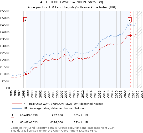 4, THETFORD WAY, SWINDON, SN25 1WJ: Price paid vs HM Land Registry's House Price Index