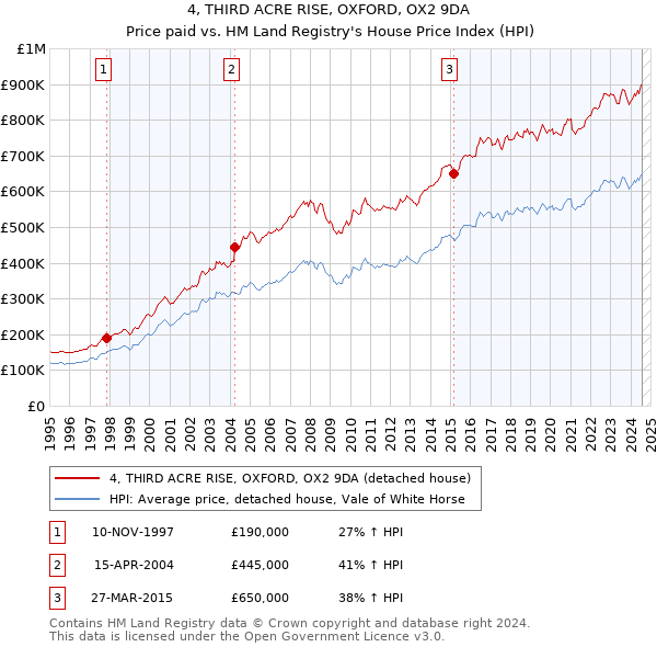 4, THIRD ACRE RISE, OXFORD, OX2 9DA: Price paid vs HM Land Registry's House Price Index