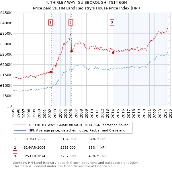 4, THIRLBY WAY, GUISBOROUGH, TS14 6GN: Price paid vs HM Land Registry's House Price Index