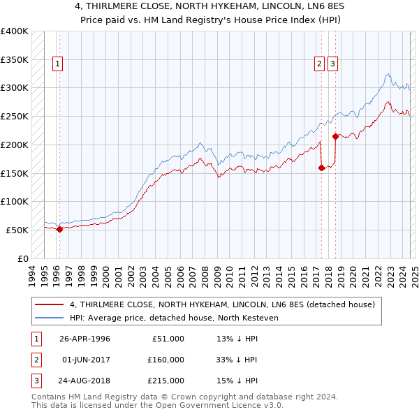 4, THIRLMERE CLOSE, NORTH HYKEHAM, LINCOLN, LN6 8ES: Price paid vs HM Land Registry's House Price Index