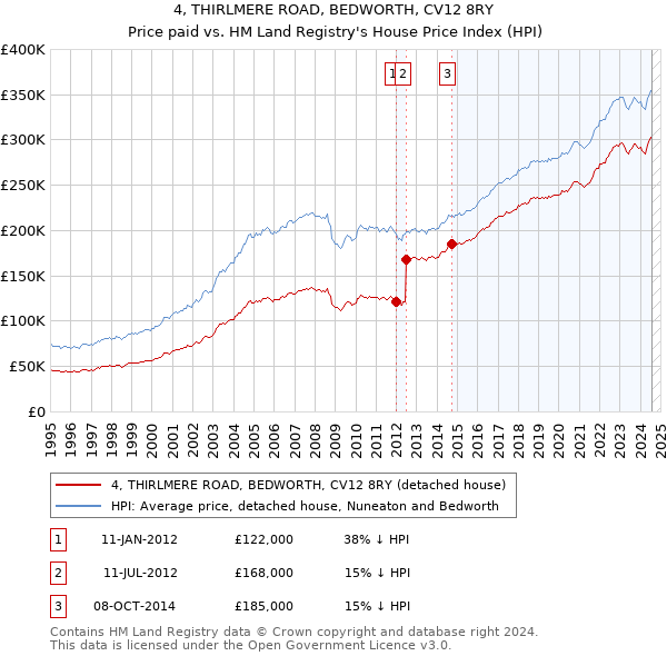 4, THIRLMERE ROAD, BEDWORTH, CV12 8RY: Price paid vs HM Land Registry's House Price Index