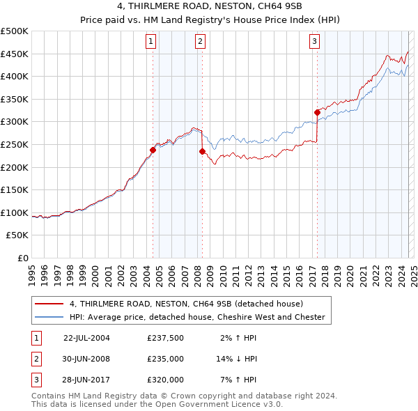 4, THIRLMERE ROAD, NESTON, CH64 9SB: Price paid vs HM Land Registry's House Price Index