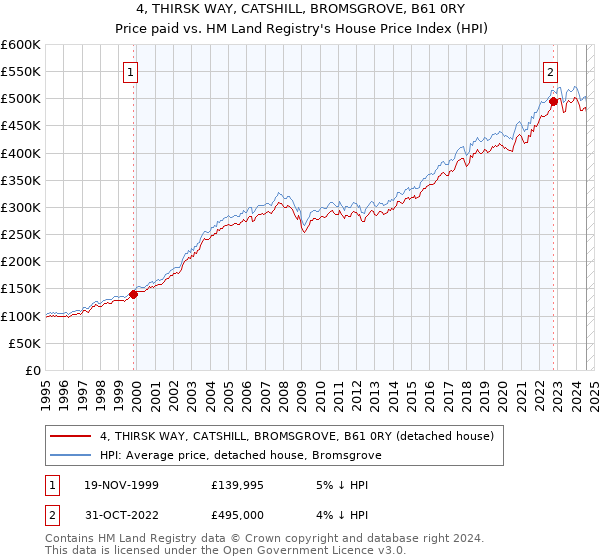 4, THIRSK WAY, CATSHILL, BROMSGROVE, B61 0RY: Price paid vs HM Land Registry's House Price Index