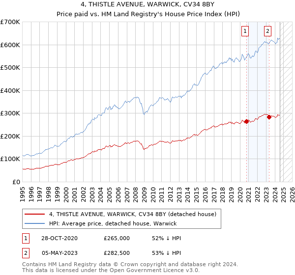 4, THISTLE AVENUE, WARWICK, CV34 8BY: Price paid vs HM Land Registry's House Price Index