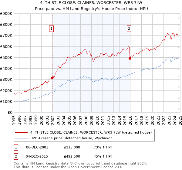 4, THISTLE CLOSE, CLAINES, WORCESTER, WR3 7LW: Price paid vs HM Land Registry's House Price Index