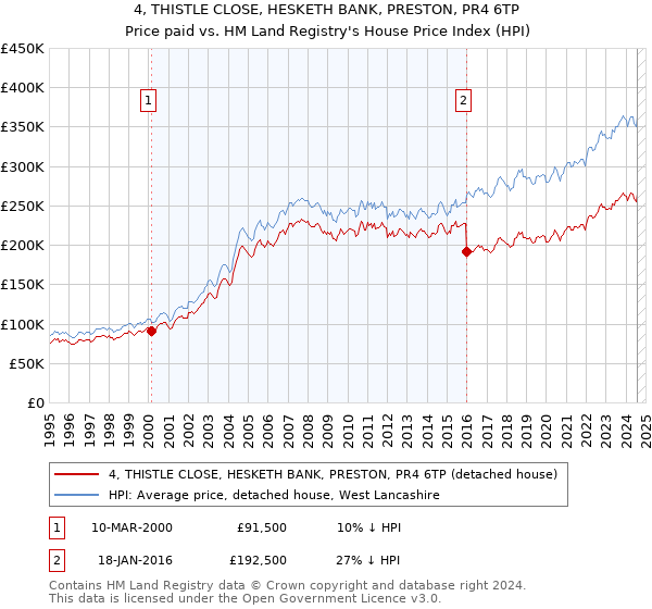 4, THISTLE CLOSE, HESKETH BANK, PRESTON, PR4 6TP: Price paid vs HM Land Registry's House Price Index