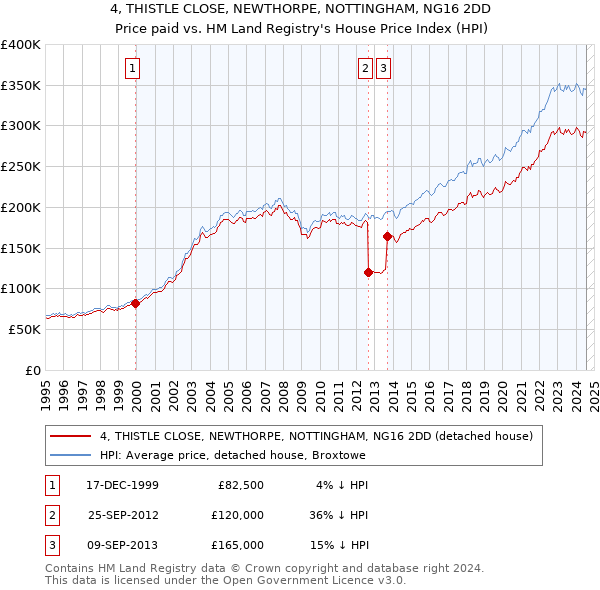 4, THISTLE CLOSE, NEWTHORPE, NOTTINGHAM, NG16 2DD: Price paid vs HM Land Registry's House Price Index