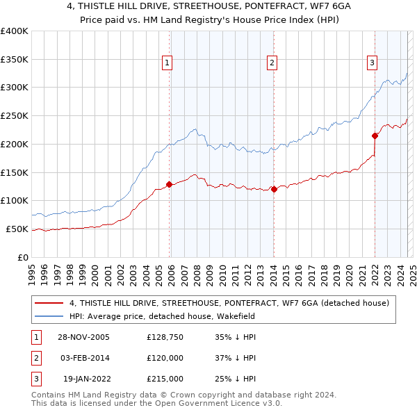 4, THISTLE HILL DRIVE, STREETHOUSE, PONTEFRACT, WF7 6GA: Price paid vs HM Land Registry's House Price Index