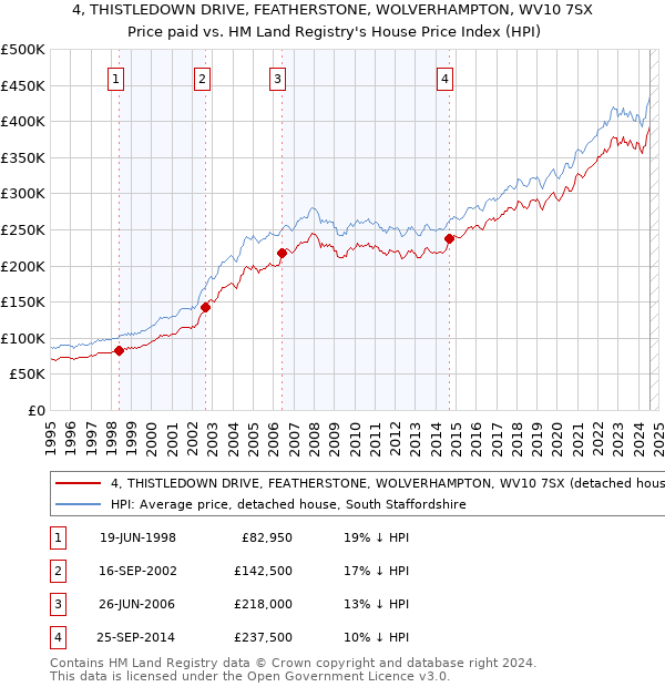 4, THISTLEDOWN DRIVE, FEATHERSTONE, WOLVERHAMPTON, WV10 7SX: Price paid vs HM Land Registry's House Price Index