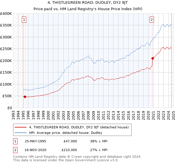 4, THISTLEGREEN ROAD, DUDLEY, DY2 9JT: Price paid vs HM Land Registry's House Price Index