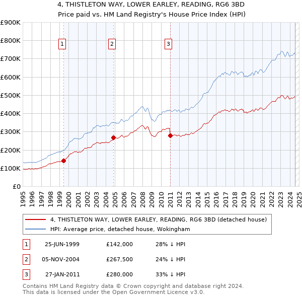 4, THISTLETON WAY, LOWER EARLEY, READING, RG6 3BD: Price paid vs HM Land Registry's House Price Index