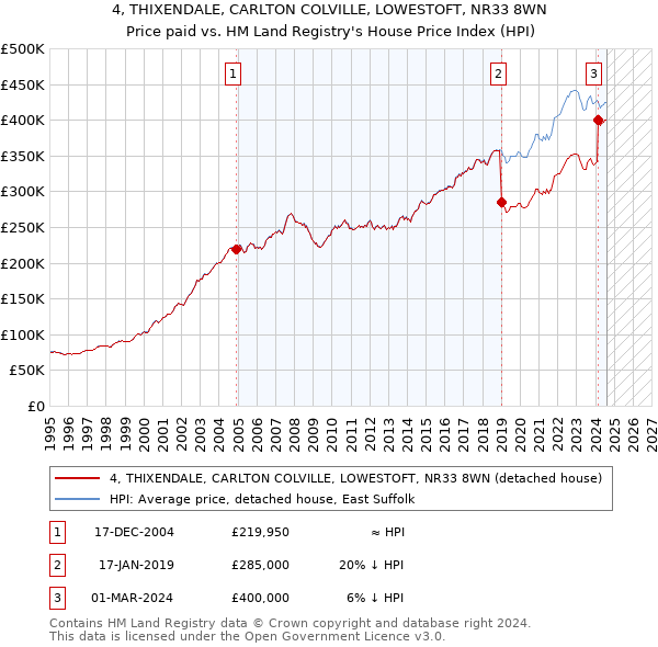 4, THIXENDALE, CARLTON COLVILLE, LOWESTOFT, NR33 8WN: Price paid vs HM Land Registry's House Price Index