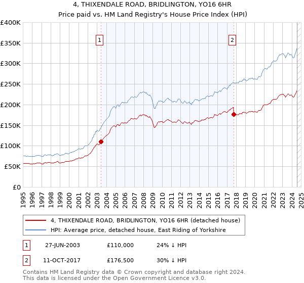 4, THIXENDALE ROAD, BRIDLINGTON, YO16 6HR: Price paid vs HM Land Registry's House Price Index