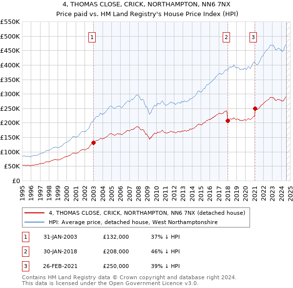 4, THOMAS CLOSE, CRICK, NORTHAMPTON, NN6 7NX: Price paid vs HM Land Registry's House Price Index