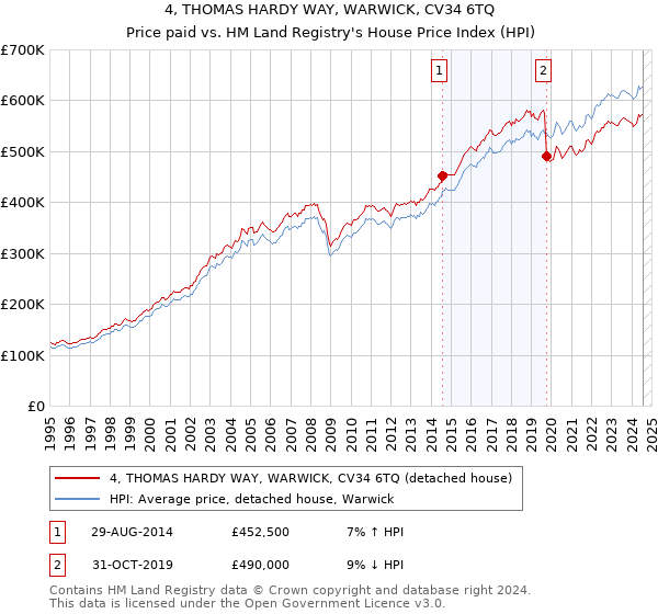 4, THOMAS HARDY WAY, WARWICK, CV34 6TQ: Price paid vs HM Land Registry's House Price Index