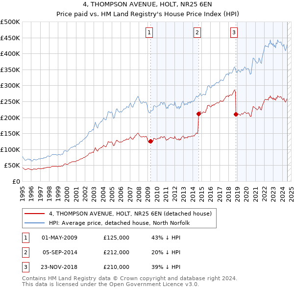 4, THOMPSON AVENUE, HOLT, NR25 6EN: Price paid vs HM Land Registry's House Price Index