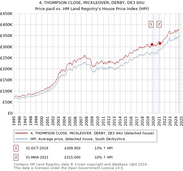 4, THOMPSON CLOSE, MICKLEOVER, DERBY, DE3 0AU: Price paid vs HM Land Registry's House Price Index