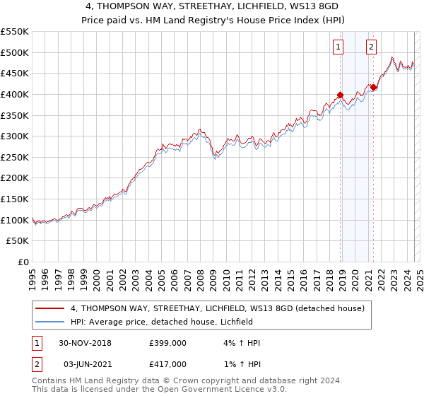 4, THOMPSON WAY, STREETHAY, LICHFIELD, WS13 8GD: Price paid vs HM Land Registry's House Price Index