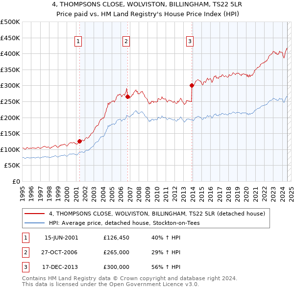 4, THOMPSONS CLOSE, WOLVISTON, BILLINGHAM, TS22 5LR: Price paid vs HM Land Registry's House Price Index