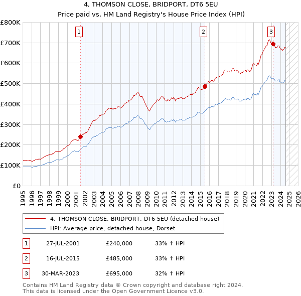 4, THOMSON CLOSE, BRIDPORT, DT6 5EU: Price paid vs HM Land Registry's House Price Index