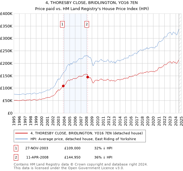 4, THORESBY CLOSE, BRIDLINGTON, YO16 7EN: Price paid vs HM Land Registry's House Price Index