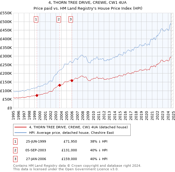 4, THORN TREE DRIVE, CREWE, CW1 4UA: Price paid vs HM Land Registry's House Price Index