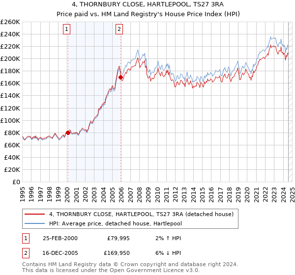 4, THORNBURY CLOSE, HARTLEPOOL, TS27 3RA: Price paid vs HM Land Registry's House Price Index