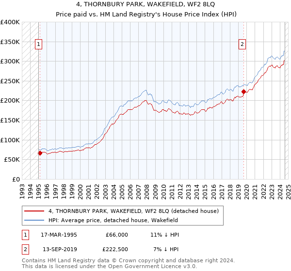 4, THORNBURY PARK, WAKEFIELD, WF2 8LQ: Price paid vs HM Land Registry's House Price Index