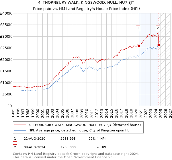 4, THORNBURY WALK, KINGSWOOD, HULL, HU7 3JY: Price paid vs HM Land Registry's House Price Index