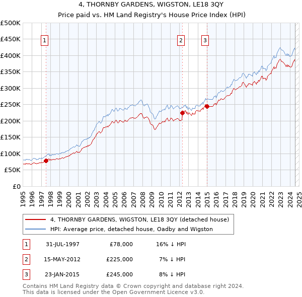 4, THORNBY GARDENS, WIGSTON, LE18 3QY: Price paid vs HM Land Registry's House Price Index