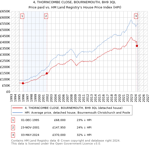 4, THORNCOMBE CLOSE, BOURNEMOUTH, BH9 3QL: Price paid vs HM Land Registry's House Price Index