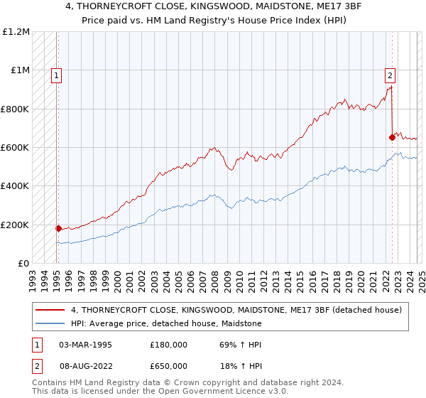 4, THORNEYCROFT CLOSE, KINGSWOOD, MAIDSTONE, ME17 3BF: Price paid vs HM Land Registry's House Price Index