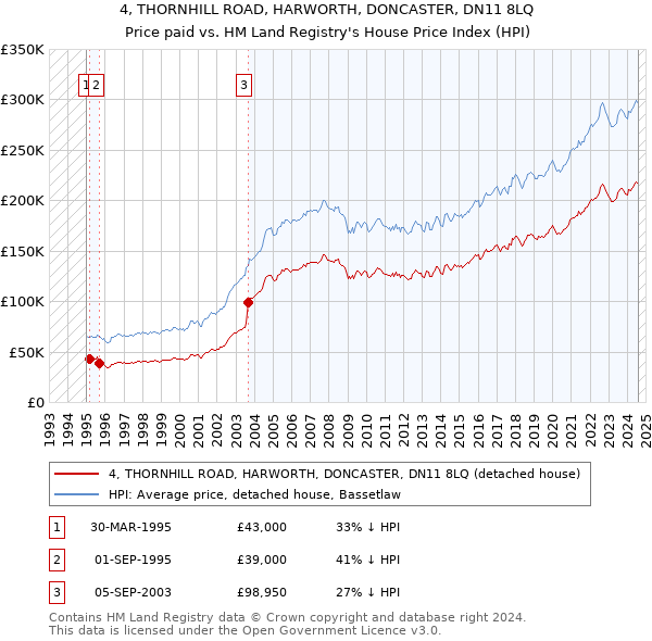 4, THORNHILL ROAD, HARWORTH, DONCASTER, DN11 8LQ: Price paid vs HM Land Registry's House Price Index