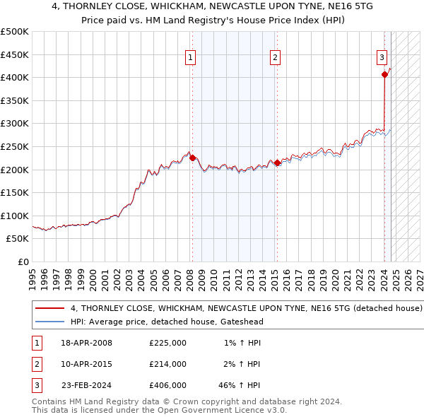 4, THORNLEY CLOSE, WHICKHAM, NEWCASTLE UPON TYNE, NE16 5TG: Price paid vs HM Land Registry's House Price Index