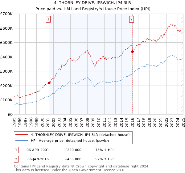 4, THORNLEY DRIVE, IPSWICH, IP4 3LR: Price paid vs HM Land Registry's House Price Index