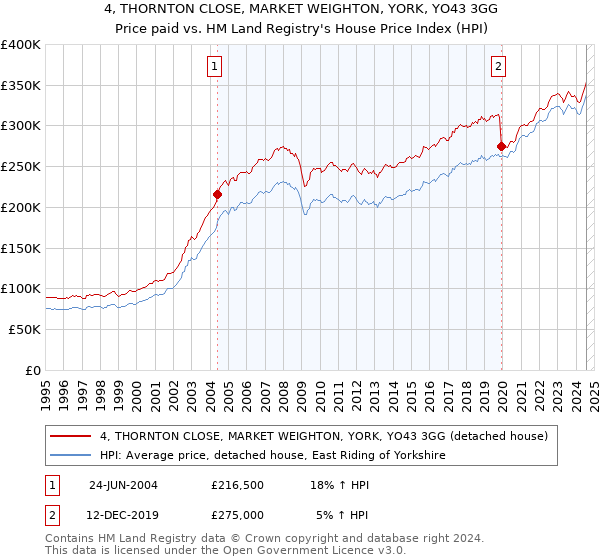 4, THORNTON CLOSE, MARKET WEIGHTON, YORK, YO43 3GG: Price paid vs HM Land Registry's House Price Index