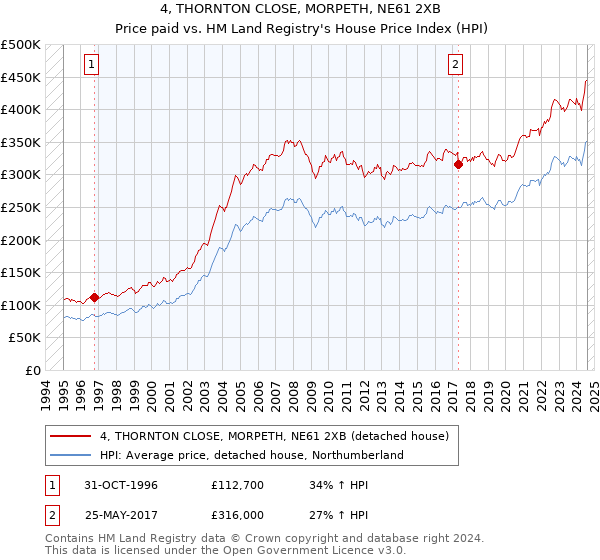 4, THORNTON CLOSE, MORPETH, NE61 2XB: Price paid vs HM Land Registry's House Price Index