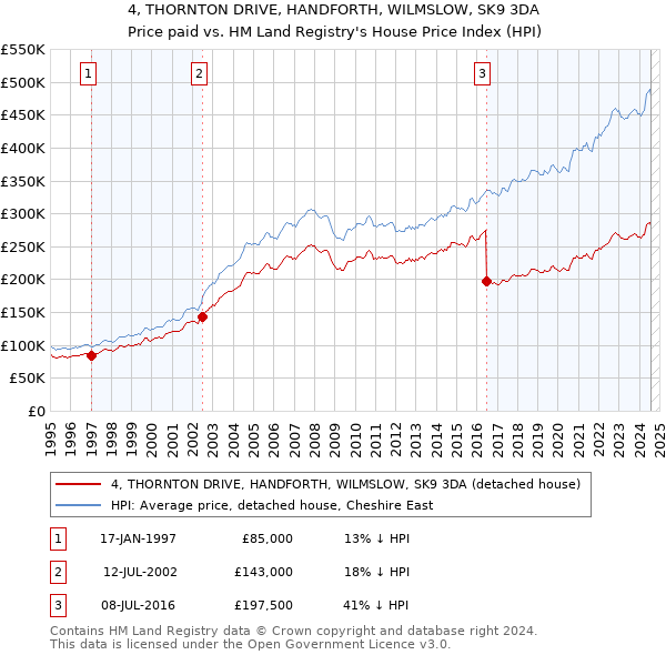 4, THORNTON DRIVE, HANDFORTH, WILMSLOW, SK9 3DA: Price paid vs HM Land Registry's House Price Index