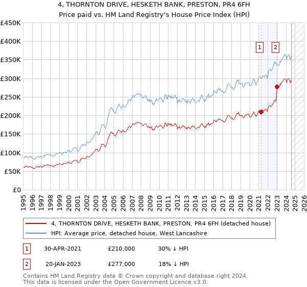 4, THORNTON DRIVE, HESKETH BANK, PRESTON, PR4 6FH: Price paid vs HM Land Registry's House Price Index