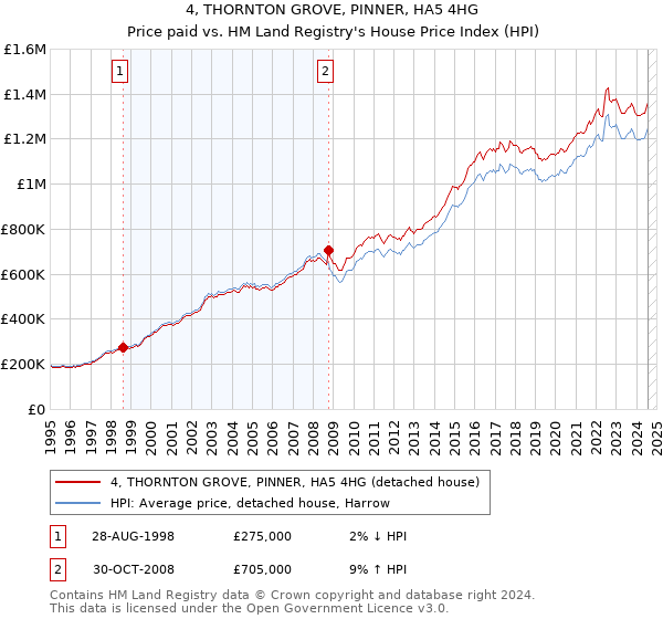 4, THORNTON GROVE, PINNER, HA5 4HG: Price paid vs HM Land Registry's House Price Index