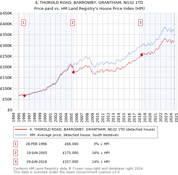 4, THOROLD ROAD, BARROWBY, GRANTHAM, NG32 1TD: Price paid vs HM Land Registry's House Price Index