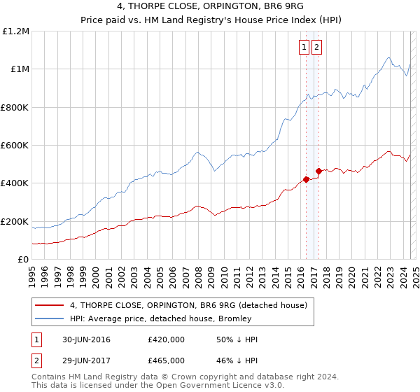 4, THORPE CLOSE, ORPINGTON, BR6 9RG: Price paid vs HM Land Registry's House Price Index