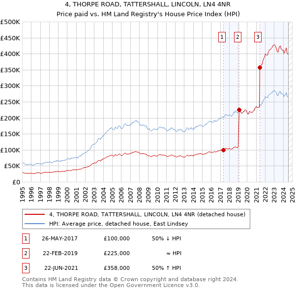 4, THORPE ROAD, TATTERSHALL, LINCOLN, LN4 4NR: Price paid vs HM Land Registry's House Price Index