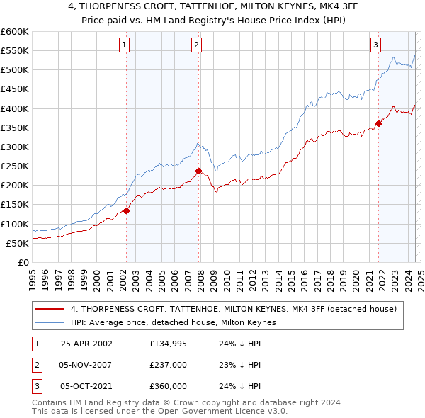 4, THORPENESS CROFT, TATTENHOE, MILTON KEYNES, MK4 3FF: Price paid vs HM Land Registry's House Price Index