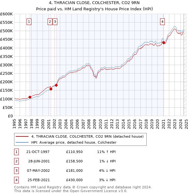 4, THRACIAN CLOSE, COLCHESTER, CO2 9RN: Price paid vs HM Land Registry's House Price Index