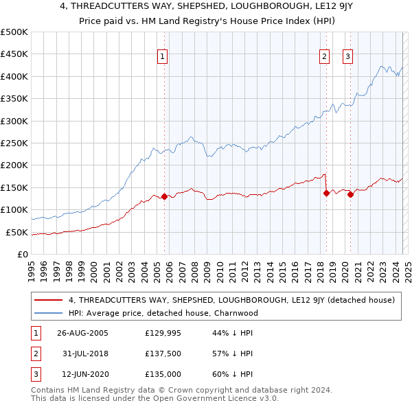 4, THREADCUTTERS WAY, SHEPSHED, LOUGHBOROUGH, LE12 9JY: Price paid vs HM Land Registry's House Price Index